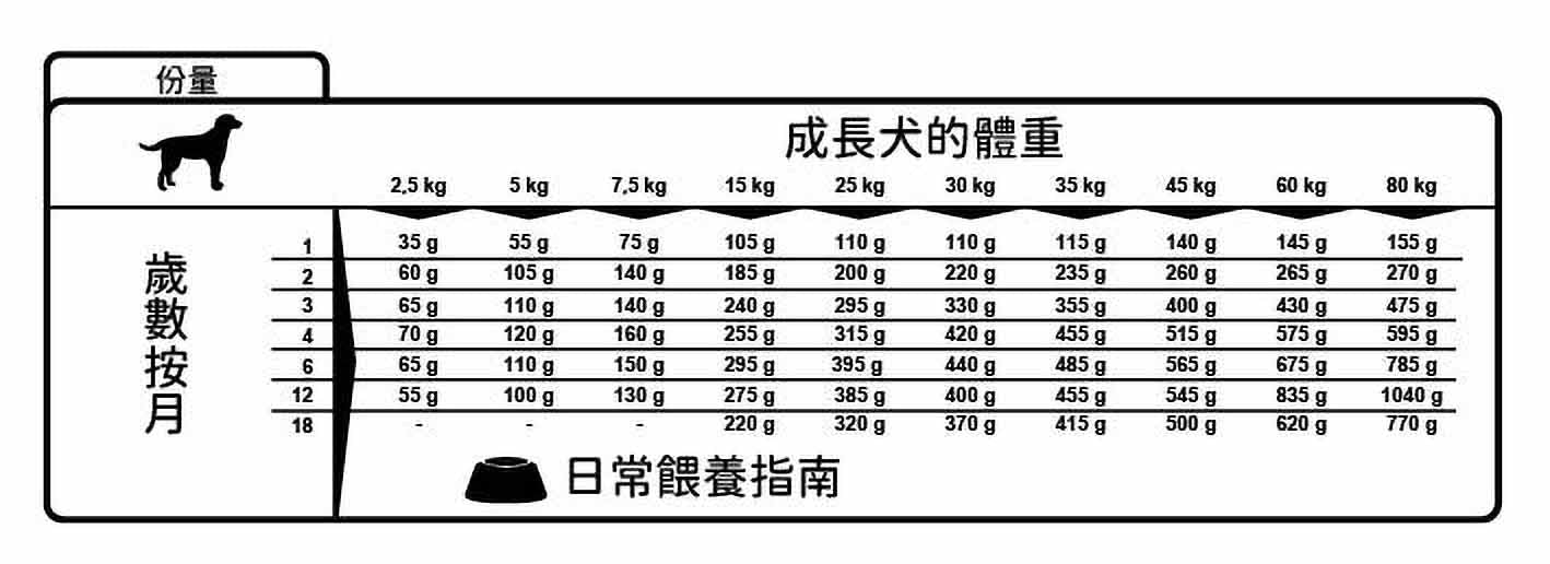 Winner Plus小狗入門 (18公斤裝)