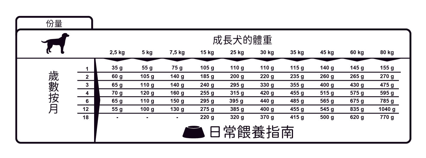 Winner Plus Junior Dog (18kg)